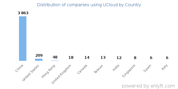 UCloud customers by country