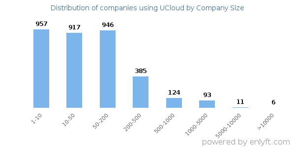 Companies using UCloud, by size (number of employees)