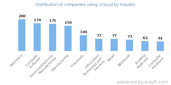 Companies using UCloud - Distribution by industry