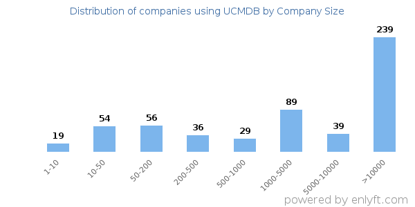 Companies using UCMDB, by size (number of employees)
