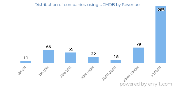 UCMDB clients - distribution by company revenue