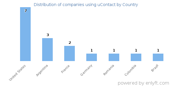 uContact customers by country