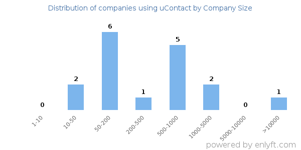Companies using uContact, by size (number of employees)