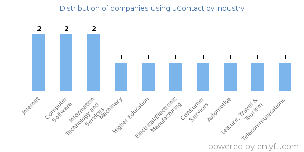 Companies using uContact - Distribution by industry