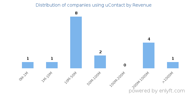 uContact clients - distribution by company revenue