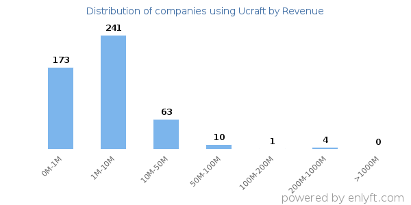 Ucraft clients - distribution by company revenue