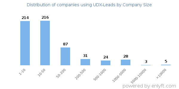 Companies using UDX-Leads, by size (number of employees)
