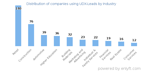 Companies using UDX-Leads - Distribution by industry
