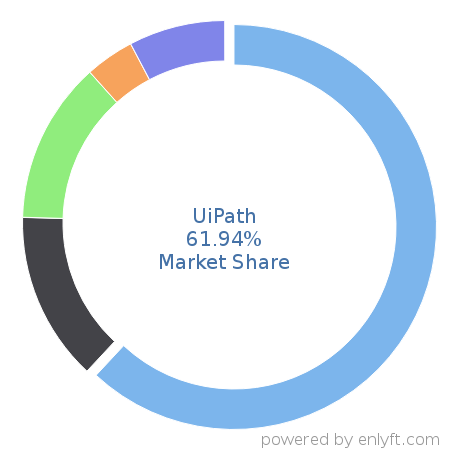 UiPath market share in Robotic process automation(RPA) is about 60.59%