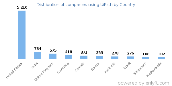 UiPath customers by country