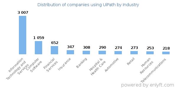 Companies using UiPath - Distribution by industry