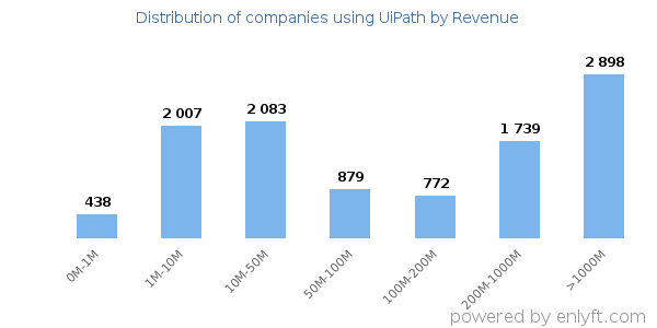 UiPath clients - distribution by company revenue