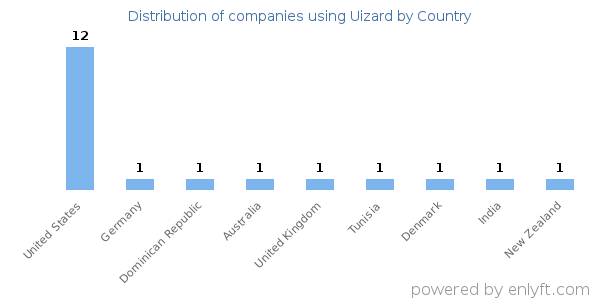 Uizard customers by country