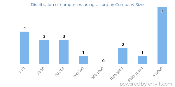 Companies using Uizard, by size (number of employees)