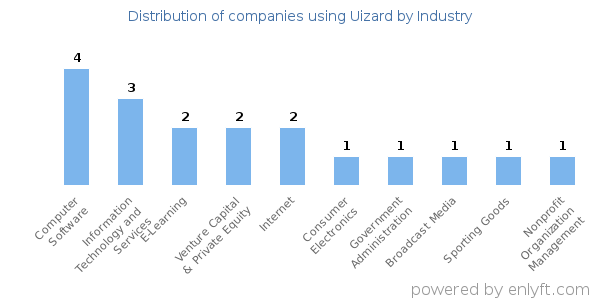 Companies using Uizard - Distribution by industry