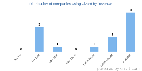 Uizard clients - distribution by company revenue