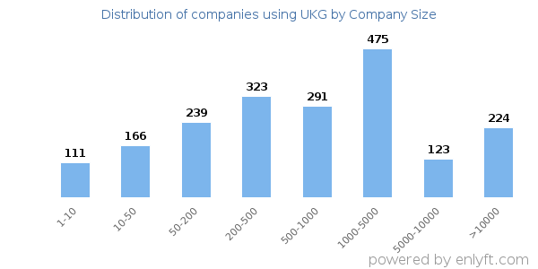 Companies using UKG, by size (number of employees)