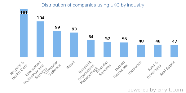 Companies using UKG - Distribution by industry