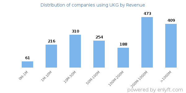 UKG clients - distribution by company revenue