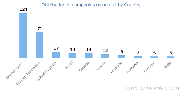 uKit customers by country