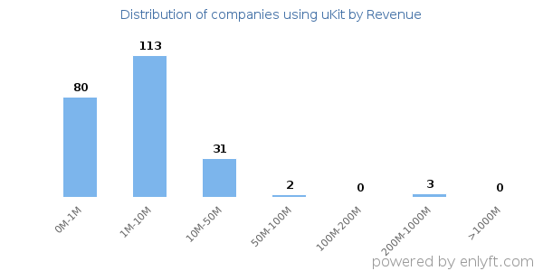 uKit clients - distribution by company revenue