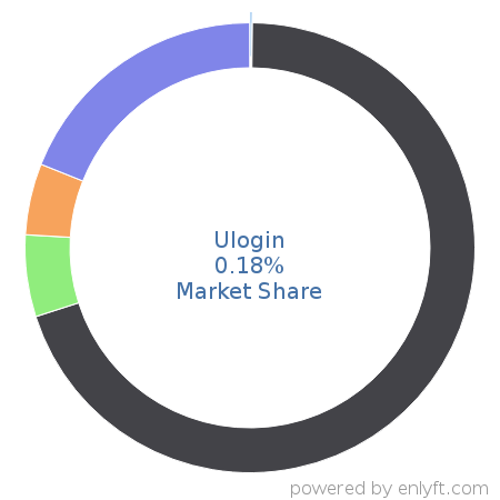 Ulogin market share in Identity & Access Management is about 0.18%