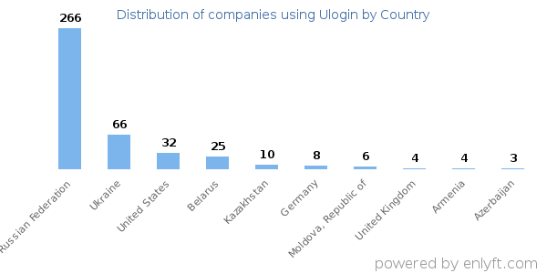 Ulogin customers by country