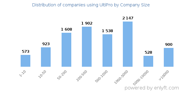 Companies using UltiPro, by size (number of employees)