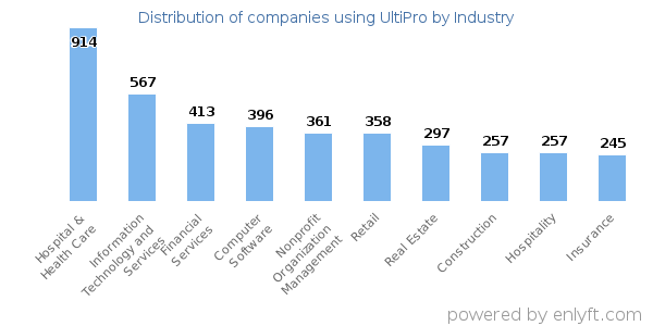 Companies using UltiPro - Distribution by industry