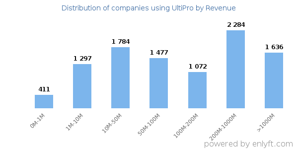 UltiPro clients - distribution by company revenue