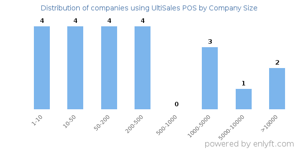 Companies using UltiSales POS, by size (number of employees)