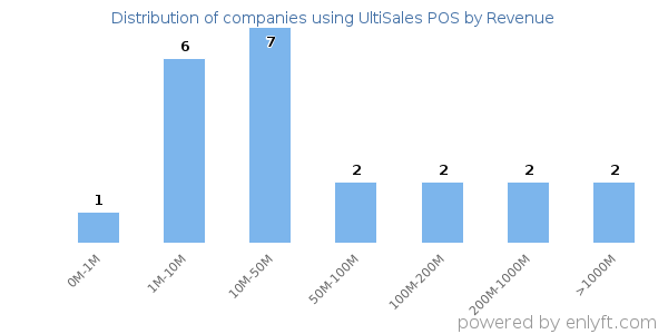 UltiSales POS clients - distribution by company revenue