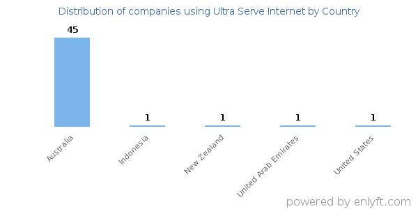 Ultra Serve Internet customers by country