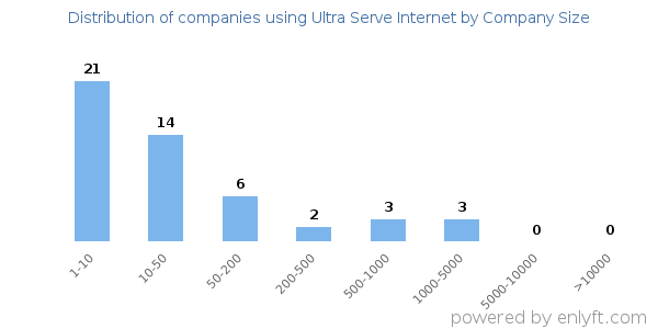 Companies using Ultra Serve Internet, by size (number of employees)