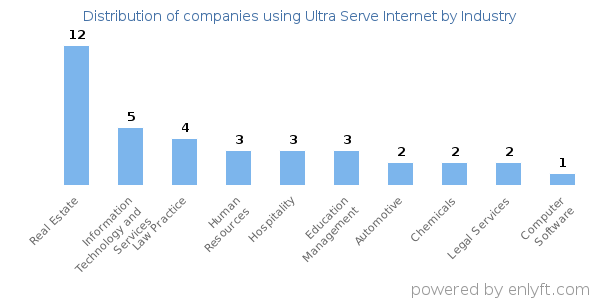 Companies using Ultra Serve Internet - Distribution by industry