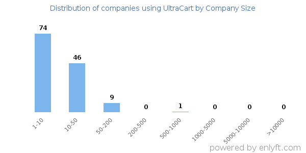 Companies using UltraCart, by size (number of employees)