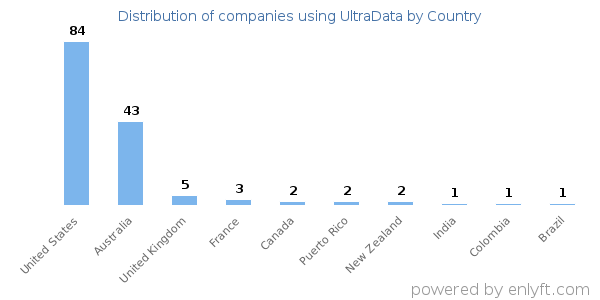 UltraData customers by country