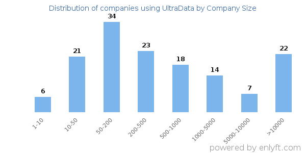Companies using UltraData, by size (number of employees)