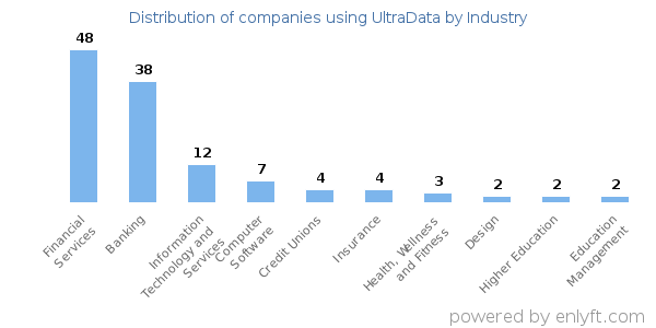 Companies using UltraData - Distribution by industry