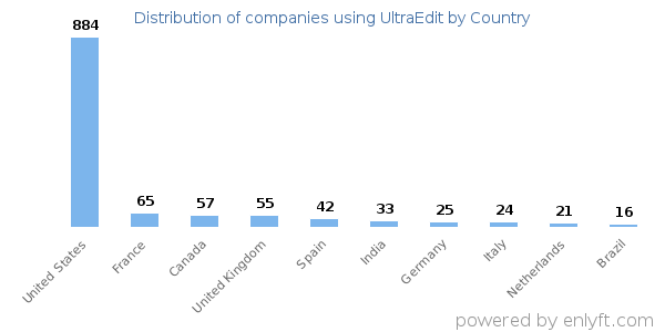 UltraEdit customers by country
