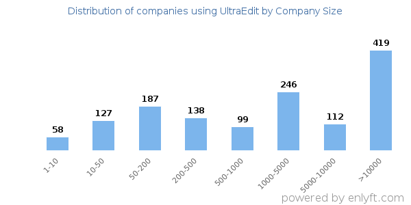 Companies using UltraEdit, by size (number of employees)