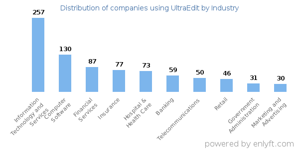 Companies using UltraEdit - Distribution by industry