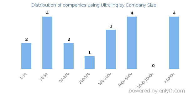 Companies using Ultralinq, by size (number of employees)