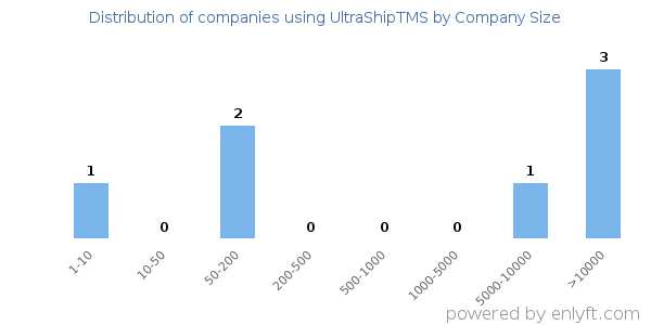 Companies using UltraShipTMS, by size (number of employees)