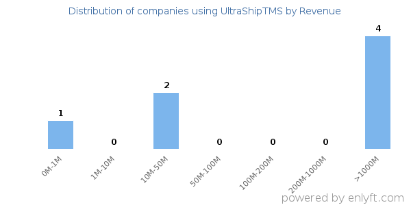 UltraShipTMS clients - distribution by company revenue
