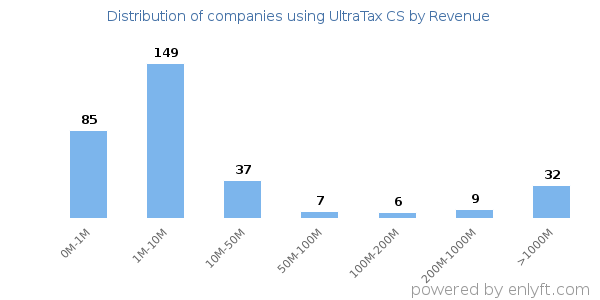 UltraTax CS clients - distribution by company revenue