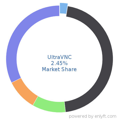 UltraVNC market share in Remote Access is about 3.21%