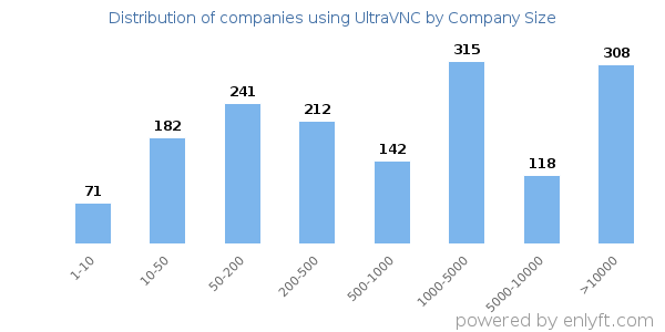 Companies using UltraVNC, by size (number of employees)