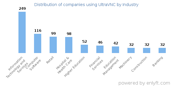 Companies using UltraVNC - Distribution by industry