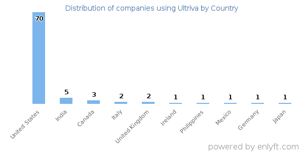 Ultriva customers by country
